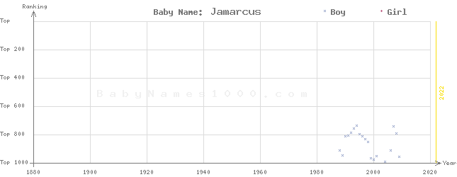Baby Name Rankings of Jamarcus