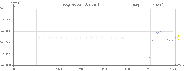 Baby Name Rankings of Jamari