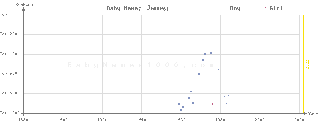 Baby Name Rankings of Jamey