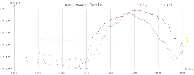 Baby Name Rankings of Jamie