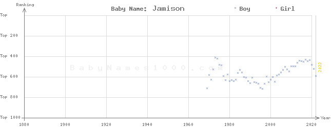 Baby Name Rankings of Jamison
