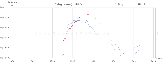Baby Name Rankings of Jan