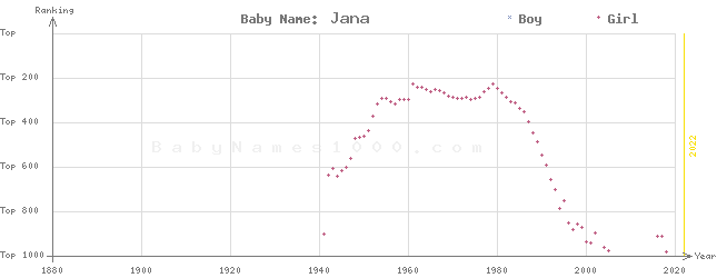 Baby Name Rankings of Jana