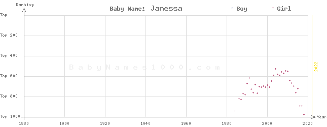 Baby Name Rankings of Janessa