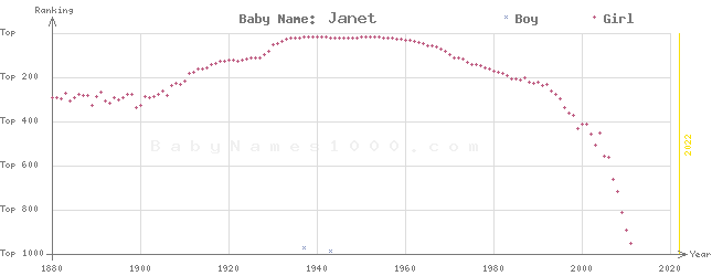 Baby Name Rankings of Janet