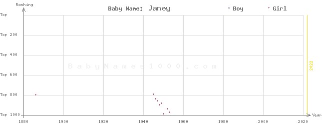Baby Name Rankings of Janey
