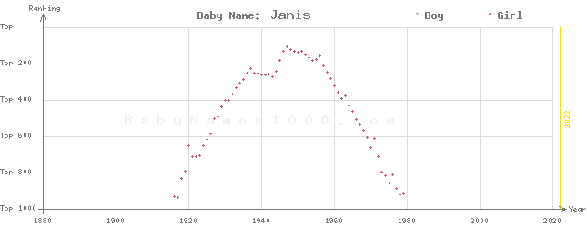 Baby Name Rankings of Janis