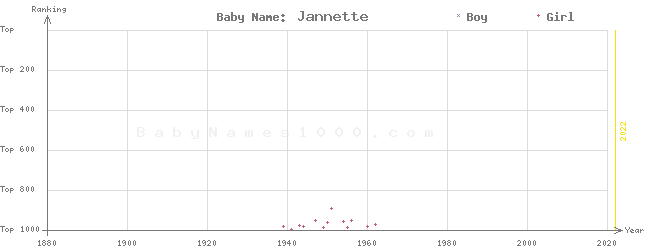 Baby Name Rankings of Jannette