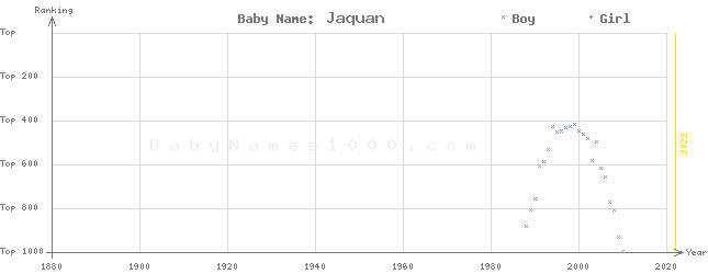 Baby Name Rankings of Jaquan