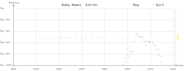 Baby Name Rankings of Jaron
