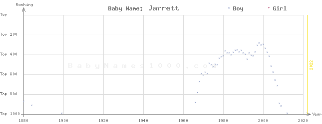 Baby Name Rankings of Jarrett