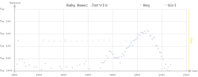 Baby Name Rankings of Jarvis