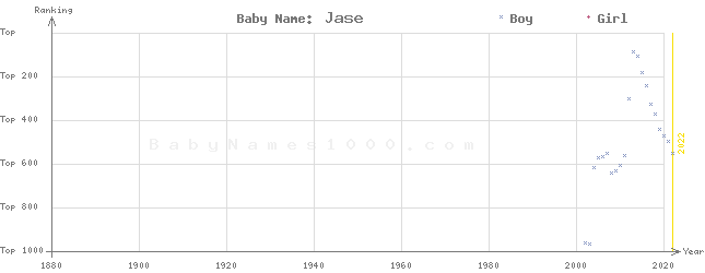 Baby Name Rankings of Jase