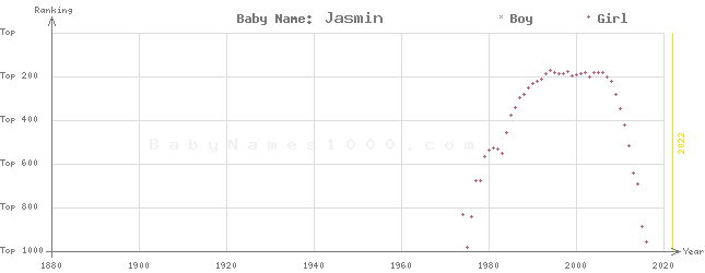 Baby Name Rankings of Jasmin