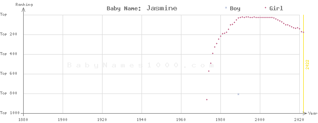 Baby Name Rankings of Jasmine