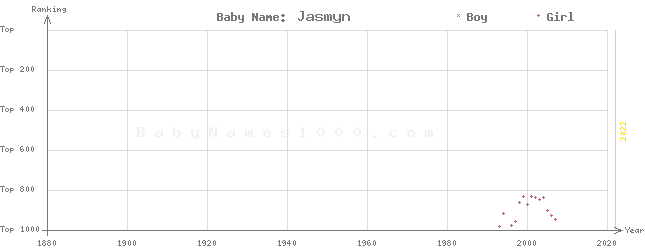 Baby Name Rankings of Jasmyn