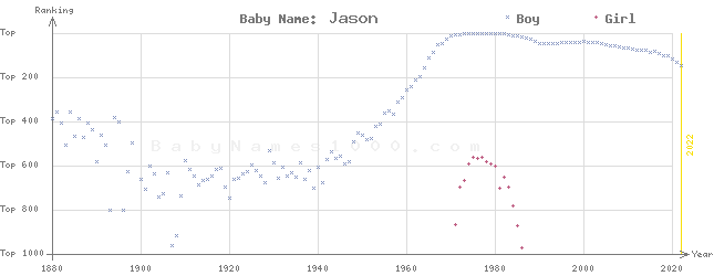 Baby Name Rankings of Jason