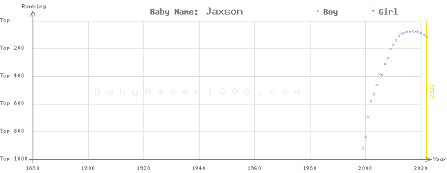 Baby Name Rankings of Jaxson
