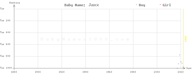 Baby Name Rankings of Jaxx