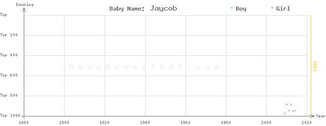 Baby Name Rankings of Jaycob