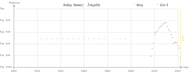 Baby Name Rankings of Jayda