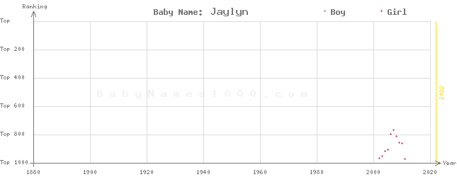 Baby Name Rankings of Jaylyn