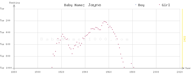 Baby Name Rankings of Jayne