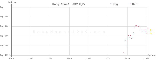 Baby Name Rankings of Jazlyn