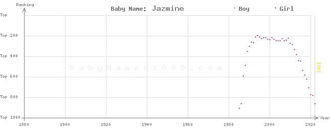 Baby Name Rankings of Jazmine