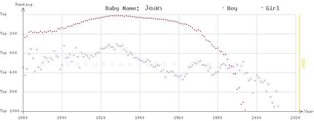 Baby Name Rankings of Jean