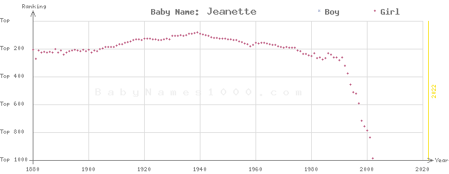 Baby Name Rankings of Jeanette