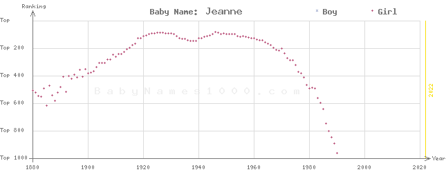 Baby Name Rankings of Jeanne