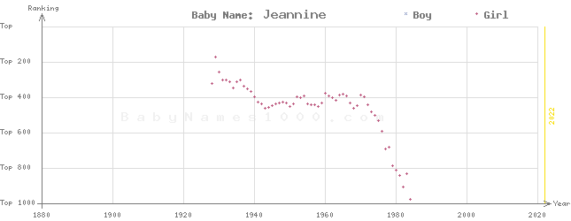 Baby Name Rankings of Jeannine