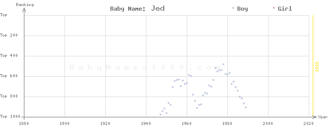 Baby Name Rankings of Jed