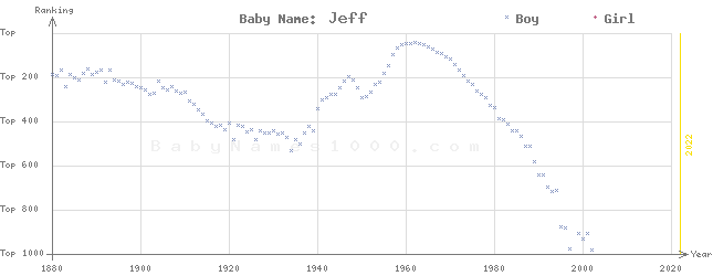 Baby Name Rankings of Jeff