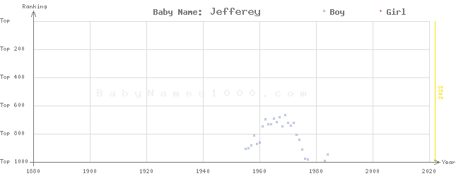 Baby Name Rankings of Jefferey