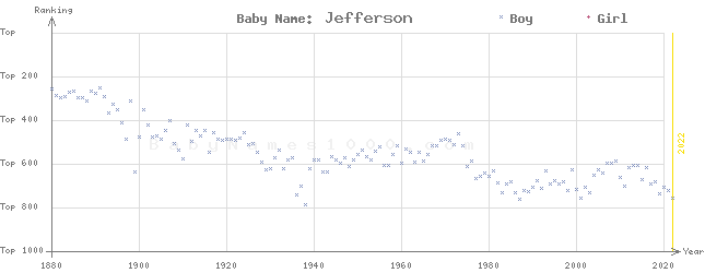 Baby Name Rankings of Jefferson