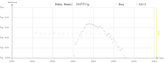 Baby Name Rankings of Jeffry