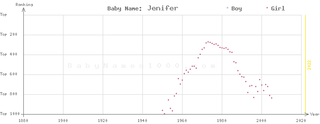 Baby Name Rankings of Jenifer