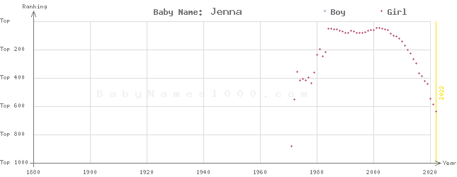 Baby Name Rankings of Jenna
