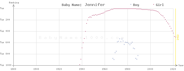 Baby Name Rankings of Jennifer