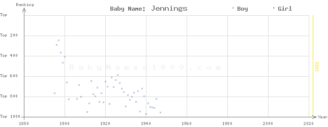 Baby Name Rankings of Jennings