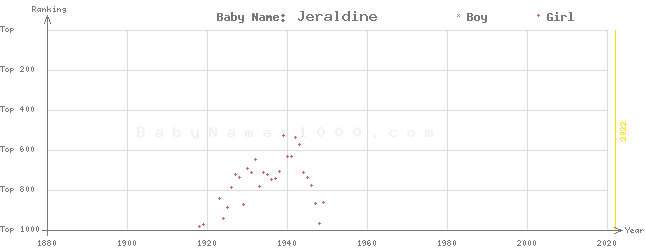 Baby Name Rankings of Jeraldine