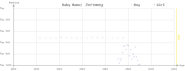 Baby Name Rankings of Jeremey