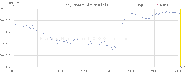 Baby Name Rankings of Jeremiah