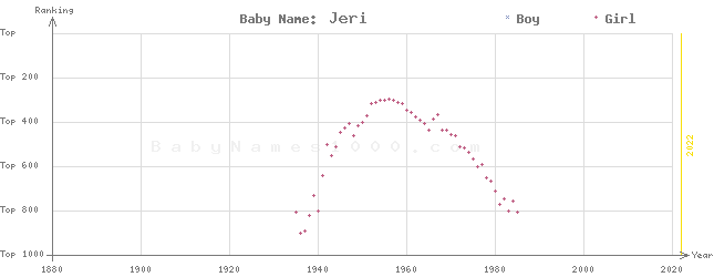 Baby Name Rankings of Jeri