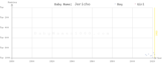 Baby Name Rankings of Jericho