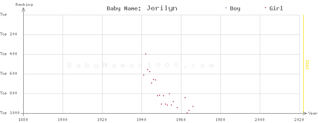 Baby Name Rankings of Jerilyn