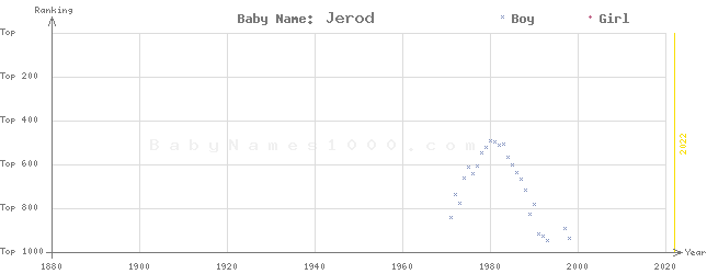 Baby Name Rankings of Jerod