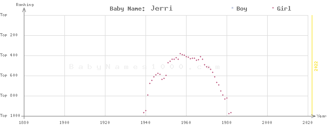 Baby Name Rankings of Jerri